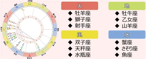 星座 風火水土|12星座別、4つのエレメント「火・土・風・水。